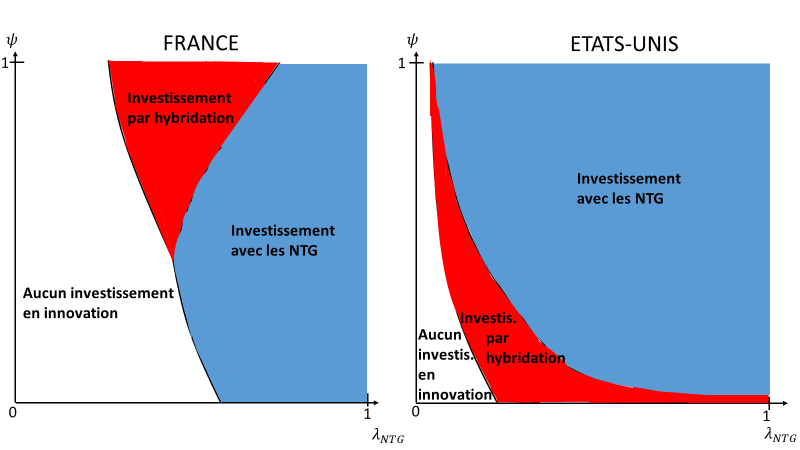 Graphique 3 : Risque de disparition des cultures conventionnelles et choix d’investissements publics