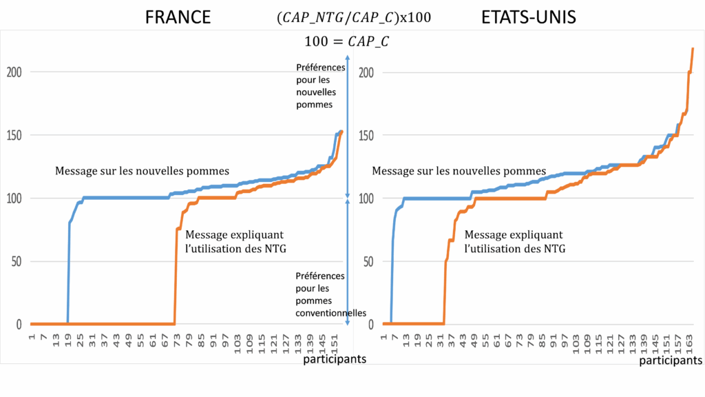Graphique 1 : Hétérogénéité des CAP des participants
