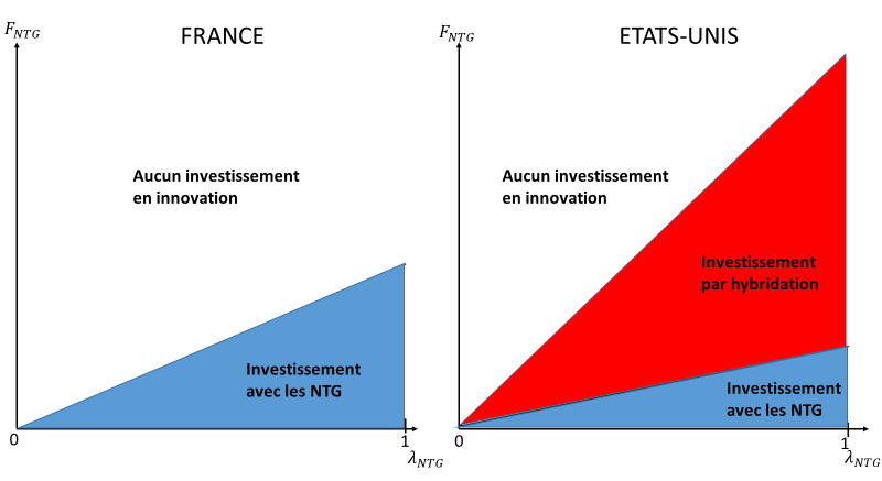 Graphique 2 : Choix d'investissements publics