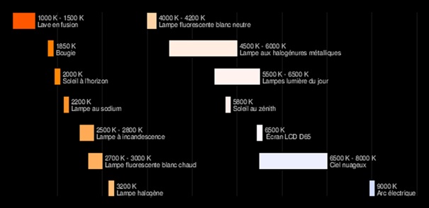 Certaines sources lumineuses artificielles peuvent avoir une température de couleur (indiquée en Kelvin, comme une température) qui se rapproche de celle de la lumière du jour