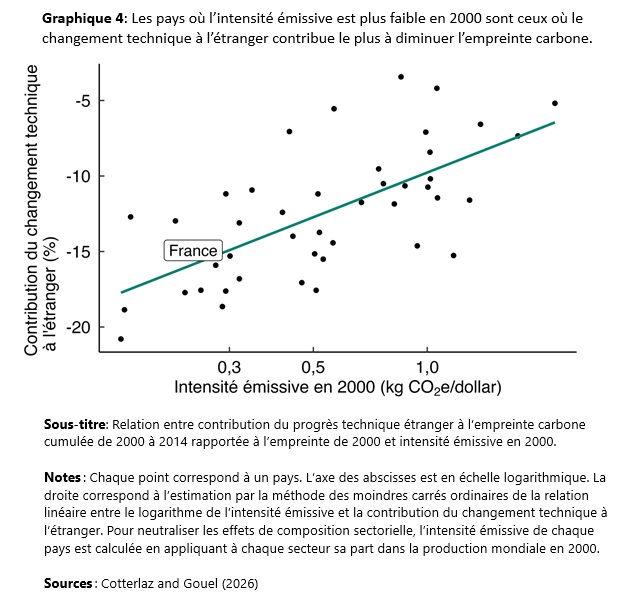 Graphique 4: Les pays où l’intensité émissive est plus faible en 2000 sont ceux où le changement technique à l’étranger contribue le plus à diminuer l’empreinte carbone. 