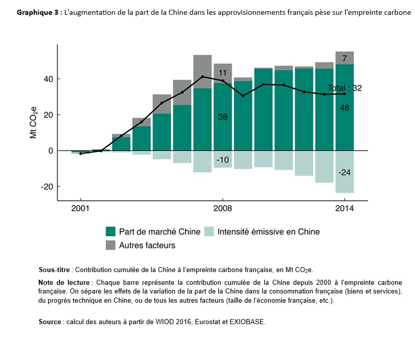 Graphique 3: L’augmentation de la part de la Chine dans les approvisionnements français pèse sur l’empreinte carbone 