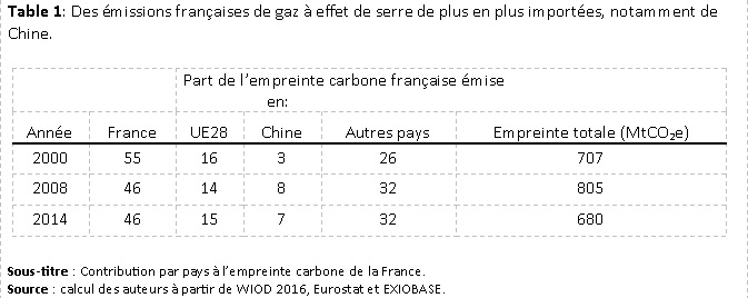 Table 1: Des émissions françaises de gaz à effet de serre de plus en plus importées, notamment de Chine.
